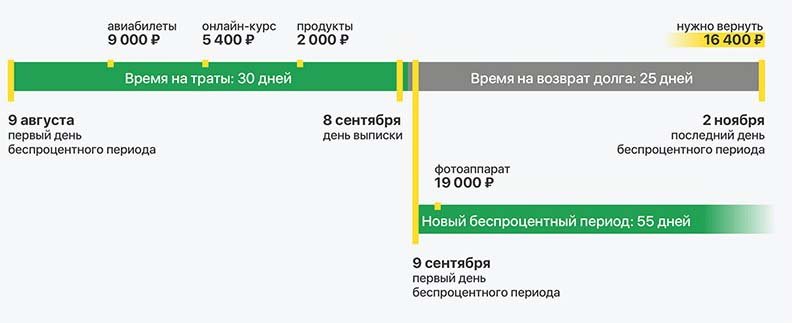 Общий условия оформления кредитных карт