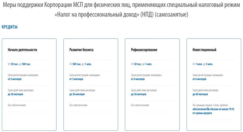 Условия кредитов для самозанятых в МСП-банке (Источник https://corpmsp.ru/selfemployed/)