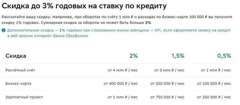 Условия получения скидки в СберБизнесе для ИП