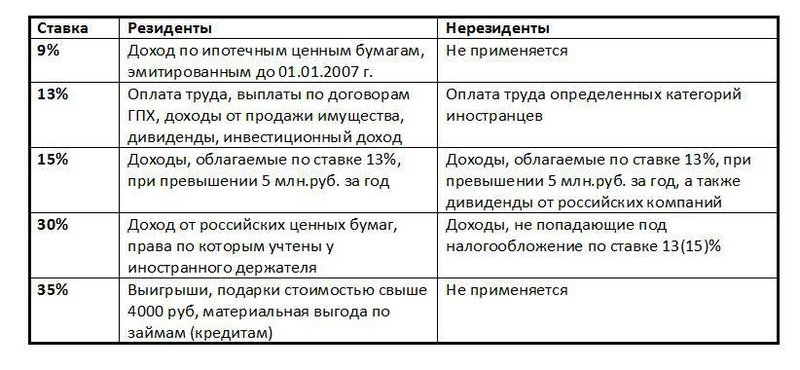 К каким доходам физлиц в РФ применяются дифференцированные ставки