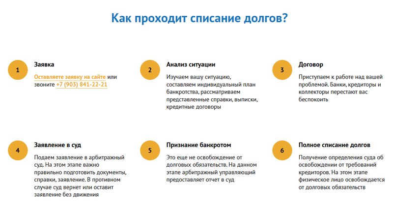 Описание стадий банкротства