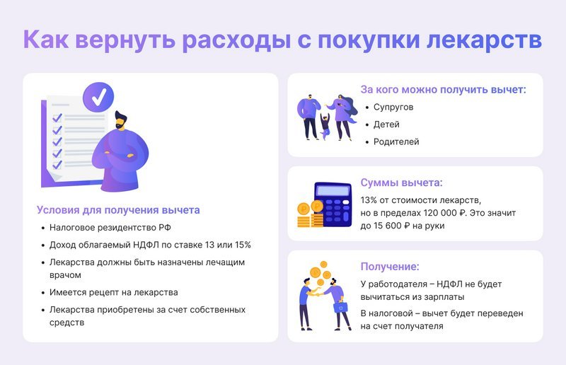 Как пошагово оформить вычет на медикаменты по состоянию на 2024 год